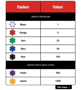 découvrez les différents types de jetons de poker, leurs matériaux, valeurs et utilisations pour améliorer votre expérience de jeu.