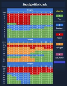 découvrez des stratégies efficaces pour augmenter vos chances de gagner au blackjack et maîtriser ce jeu de cartes passionnant.