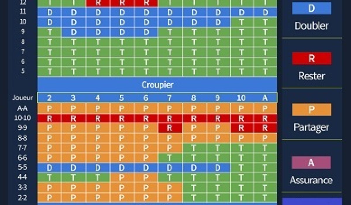 découvrez des stratégies efficaces pour augmenter vos chances de gagner au blackjack et maîtriser ce jeu de cartes passionnant.