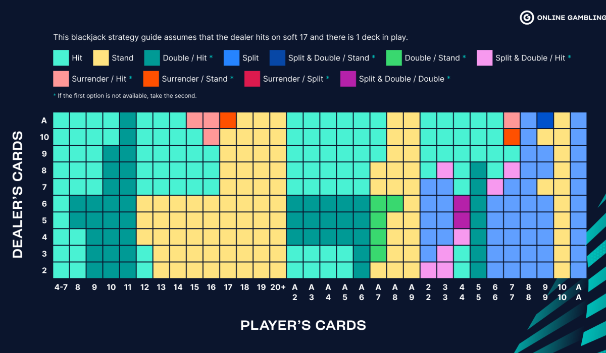découvrez les meilleures stratégies de blackjack pour maximiser vos gains et améliorer vos chances de victoire à chaque partie.