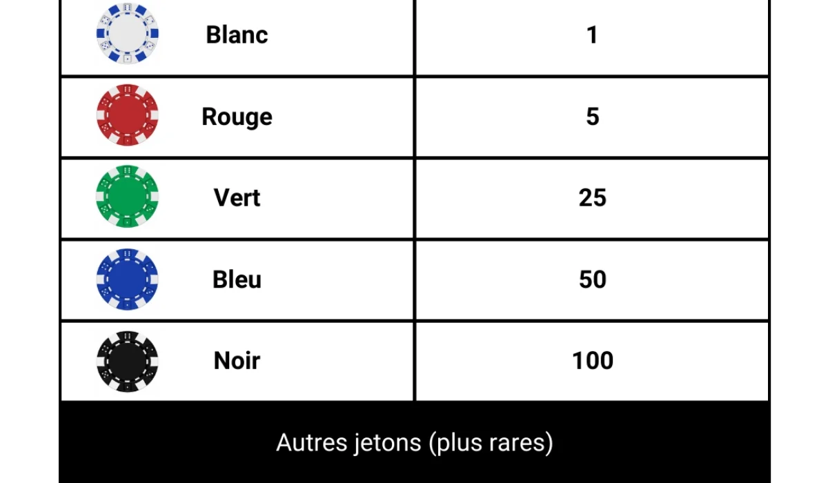 découvrez les différents types de jetons de poker, leurs matériaux, valeurs et utilisations pour améliorer votre expérience de jeu.